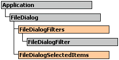 Objektmodell Ausschnitt: FileDialog
